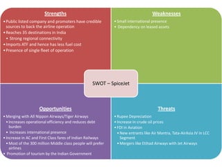 Strengths                                                   Weaknesses
• Public listed company and promoters have credible           • Small international presence
  sources to back the airline operation                       • Dependency on leased assets
• Reaches 35 destinations in India
  • Strong regional connectivity
• Imports ATF and hence has less fuel cost
• Presence of single fleet of operation




                                                    SWOT – SpiceJet



                     Opportunities                                                     Threats
• Merging with All Nippon Airways/Tiger Airways               • Rupee Depreciation
  • Increases operational efficiency and reduces debt         • Increase in crude oil prices
    burden                                                    • FDI in Aviation
  • Increases international presence                            • New entrants like Air Mantra, Tata-AirAsia JV in LCC
• Increase in AC and First Class fares of Indian Railways         Segment
  • Most of the 300 million Middle class people will prefer     • Mergers like Etihad Airways with Jet Airways
    airlines
• Promotion of tourism by the Indian Government
 