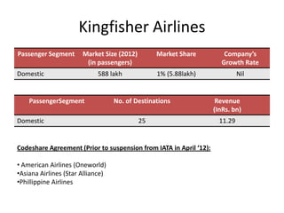 Kingfisher Airlines
Passenger Segment      Market Size (2012)        Market Share          Company’s
                        (in passengers)                               Growth Rate
Domestic                     588 lakh            1% (5.88lakh)                Nil


    PassengerSegment               No. of Destinations               Revenue
                                                                    (InRs. bn)
Domestic                                    25                        11.29


Codeshare Agreement (Prior to suspension from IATA in April ‘12):

• American Airlines (Oneworld)
•Asiana Airlines (Star Alliance)
•Phillippine Airlines
 