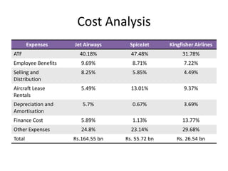 Cost Analysis
        Expenses    Jet Airways     SpiceJet      Kingfisher Airlines
ATF                   40.18%         47.48%            31.78%
Employee Benefits      9.69%          8.71%             7.22%
Selling and            8.25%          5.85%             4.49%
Distribution
Aircraft Lease         5.49%         13.01%             9.37%
Rentals
Depreciation and       5.7%           0.67%             3.69%
Amortisation
Finance Cost           5.89%          1.13%            13.77%
Other Expenses         24.8%         23.14%            29.68%
Total               Rs.164.55 bn   Rs. 55.72 bn      Rs. 26.54 bn
 