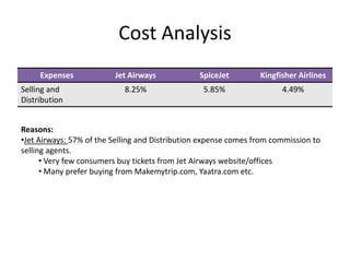 Cost Analysis
     Expenses            Jet Airways            SpiceJet         Kingfisher Airlines
Selling and                 8.25%                 5.85%                4.49%
Distribution


Reasons:
•Jet Airways: 57% of the Selling and Distribution expense comes from commission to
selling agents.
      • Very few consumers buy tickets from Jet Airways website/offices
      • Many prefer buying from Makemytrip.com, Yaatra.com etc.
 