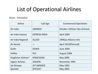List of Operational Airlines
Status : Scheduled

          Airline                Call Sign      Commenced Operations

 Air India              AIRINDIA             October 1932(as Tata Airlines)

 Air India Express      EXPRESS INDIA        April 2005

 Air India Regional     ALLIED               1996(as Alliance Air)
 Air Kerala             —                    April 2013(Planned)
 GoAir                  GOAIR                June 2004
 IndiGo                 IFLY                 August 2006
 Kingfisher Airlines*   KINGFISHER           May 2005
 Jagson Airlines        JAGSON               November 1991
 Jet Airways            JET AIRWAYS          May 1993
 SpiceJet               SPICEJET             May 2005
 