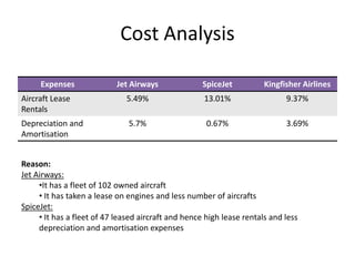 Cost Analysis

     Expenses              Jet Airways               SpiceJet          Kingfisher Airlines
Aircraft Lease                5.49%                  13.01%                  9.37%
Rentals
Depreciation and               5.7%                   0.67%                  3.69%
Amortisation


Reason:
Jet Airways:
     •It has a fleet of 102 owned aircraft
     • It has taken a lease on engines and less number of aircrafts
SpiceJet:
     • It has a fleet of 47 leased aircraft and hence high lease rentals and less
     depreciation and amortisation expenses
 