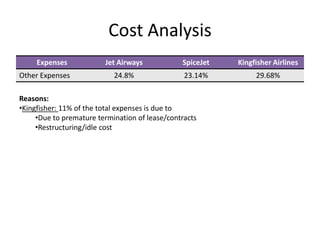 Cost Analysis
     Expenses            Jet Airways            SpiceJet   Kingfisher Airlines
Other Expenses              24.8%                23.14%         29.68%

Reasons:
•Kingfisher: 11% of the total expenses is due to
     •Due to premature termination of lease/contracts
     •Restructuring/idle cost
 