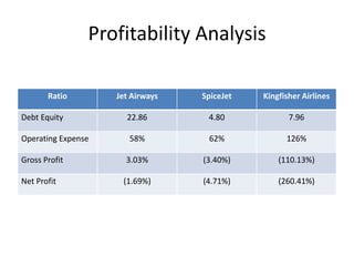 Profitability Analysis

       Ratio        Jet Airways   SpiceJet   Kingfisher Airlines

Debt Equity           22.86        4.80             7.96

Operating Expense      58%         62%             126%

Gross Profit          3.03%       (3.40%)        (110.13%)

Net Profit           (1.69%)      (4.71%)        (260.41%)
 