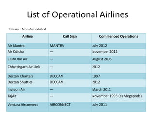 List of Operational Airlines
 Status : Non-Scheduled
          Airline                  Call Sign       Commenced Operations

Air Mantra                MANTRA               July 2012
Air Odisha                —                    November 2012
Club One Air              —                    August 2005
Chhattisgarh Air Link     —                    2012

Deccan Charters           DECCAN               1997
Deccan Shuttles           DECCAN               2012
Invision Air              —                    March 2011
TajAir                    —                    November 1993 (as Megapode)

Ventura Airconnect        AIRCONNECT           July 2011
 