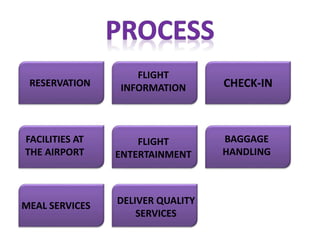 FLIGHT
INFORMATION
MEAL SERVICES
BAGGAGE
HANDLING
FACILITIES AT
THE AIRPORT
RESERVATION
DELIVER QUALITY
SERVICES
FLIGHT
ENTERTAINMENT
CHECK-IN