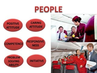 POSITIVE
ATTITUDE
RESPONSIVE
NESSCOMPETENCE
INITIATIVE
PROBLEM
SOLVING
ABILITY
CARING
ATTITUDE