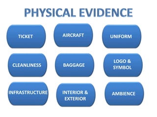 TICKET AIRCRAFT UNIFORM
AMBIENCE
BAGGAGECLEANLINESS
INTERIOR &
EXTERIOR
INFRASTRUCTURE
LOGO &
SYMBOL