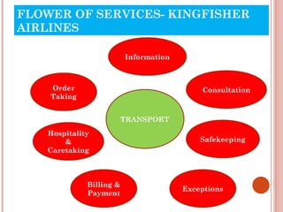 FLOWER OF SERVICES- KINGFISHER 
AIRLINES 
Hospitality 
& 
Caretaking 
Consultation 
Information 
Safekeeping 
Order 
Taking 
TRANSPORT 
Billing & 
Payment Exceptions 
 