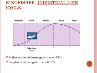 KINGFISHER- INDUSTRIAL LIFE 
CYCLE 
 Indian aviation industry growth rate=24% 
 Kingfisher airlines growth rate=37% 
 