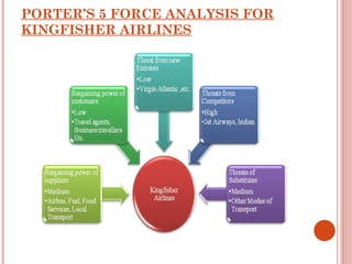 PORTER’S 5 FORCE ANALYSIS FOR 
KINGFISHER AIRLINES 
 