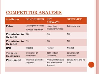 COMPETITOR ANALYSIS 
Attributes KINGFISHER JET 
AIRWAYS 
SPICE JET 
Price 25% higher than Jet 
Airways and Indian 
Lower than 
Kingfisher Airlines 
Extremely low 
Permission to 
fly to US 
No Yes NA 
Permission to 
fly to UK 
Yes Yes NA 
IPO Floated Floated Not Yet 
Targeted 
Both ends of 
Both ends of 
Customers 
customers 
customers 
Lower end of 
customers 
Positioning Premium Domestic 
Segment 
Premium Domestic 
and International 
Segment 
Lowest fares and no 
frills 
 
