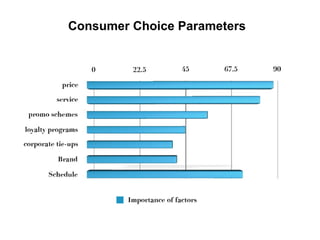 Consumer Choice Parameters  