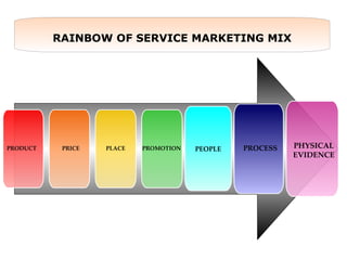 PRODUCT PRICE PLACE PROMOTION PEOPLE PROCESS PHYSICAL EVIDENCE RAINBOW OF SERVICE MARKETING MIX 