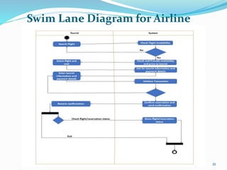 Swim Lane Diagram for Airline
11
 
