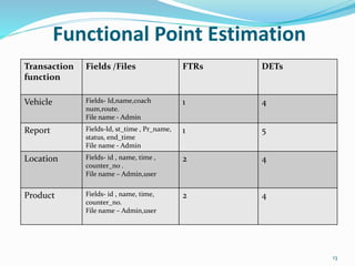 Functional Point Estimation
13
Transaction
function
Fields /Files FTRs DETs
Vehicle Fields- Id,name,coach
num,route.
File name - Admin
1 4
Report Fields-Id, st_time , Pr_name,
status, end_time
File name - Admin
1 5
Location Fields- id , name, time ,
counter_no .
File name – Admin,user
2 4
Product Fields- id , name, time,
counter_no.
File name – Admin,user
2 4
 