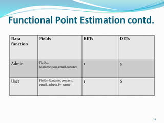 Functional Point Estimation contd.
14
Data
function
Fields RETs DETs
Admin Fields-
Id,name,pass,email,contact
1 5
User Fields-Id,name, contact,
email, adress,Pr_name
1 6
 