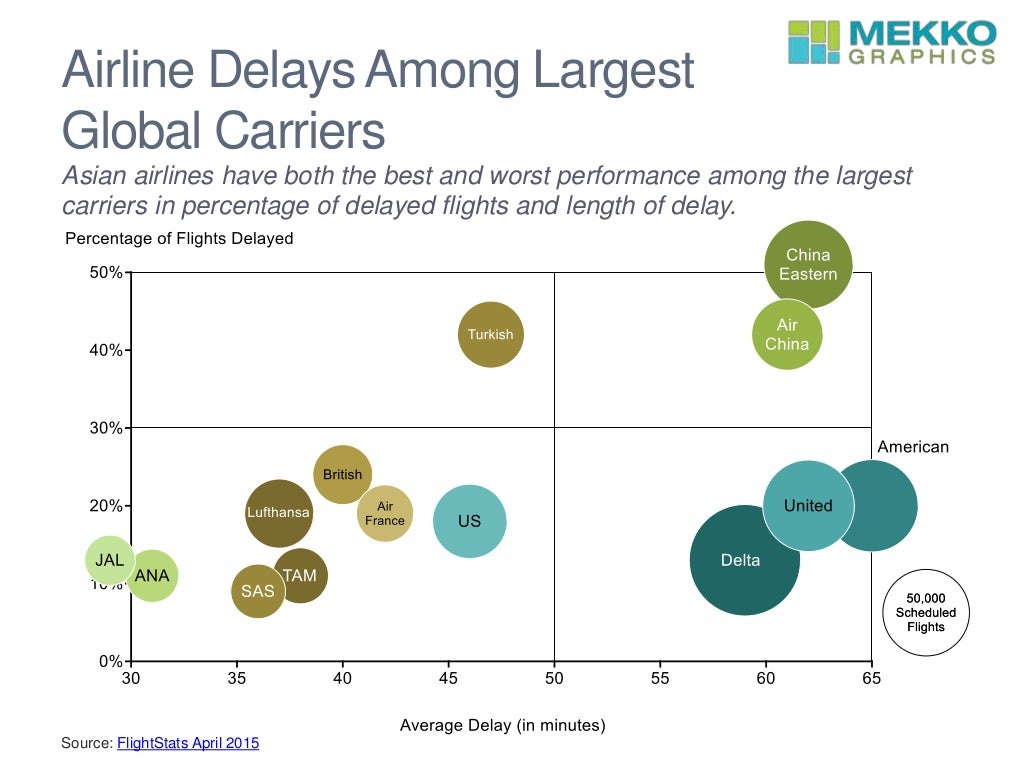 Airline on time performance
