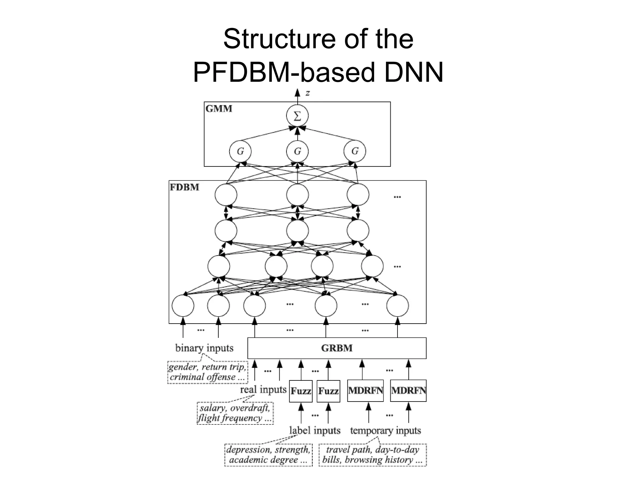 Structure of the
PFDBM-based DNN
 