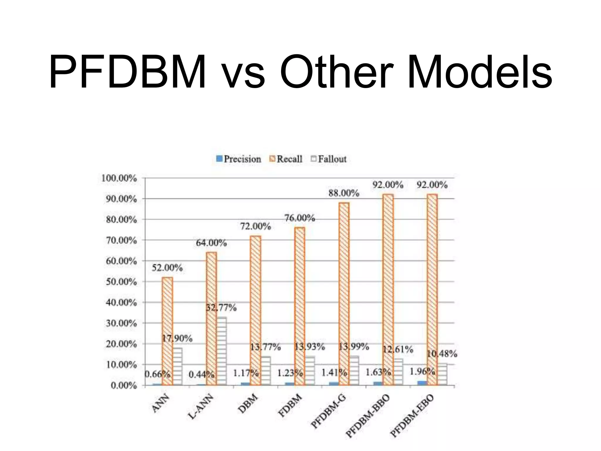 PFDBM vs Other Models
 