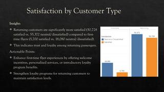 Airline Passenger Satisfaction Insights.pptx