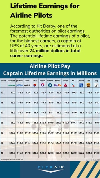 Lifetime Earnings for
Airline Pilots
According to Kit Darby, one of the
foremost authorities on pilot earnings.
The potential lifetime earnings of a pilot,
for the highest earners, a captain at
UPS of 40 years, are estimated at a
little over 24 million dollars in total
career earnings.
 