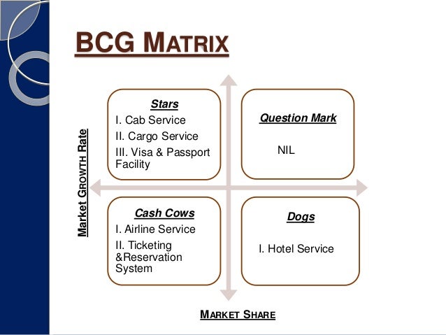BCG Matrix of Jet Blue Airline