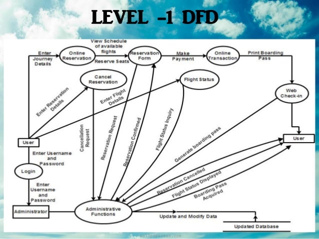 DFD AIRLINE RESERVATION SYSTEM PDF