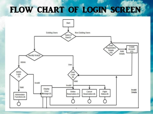 Flowchart Diagram In Software Engineering Images - How To 