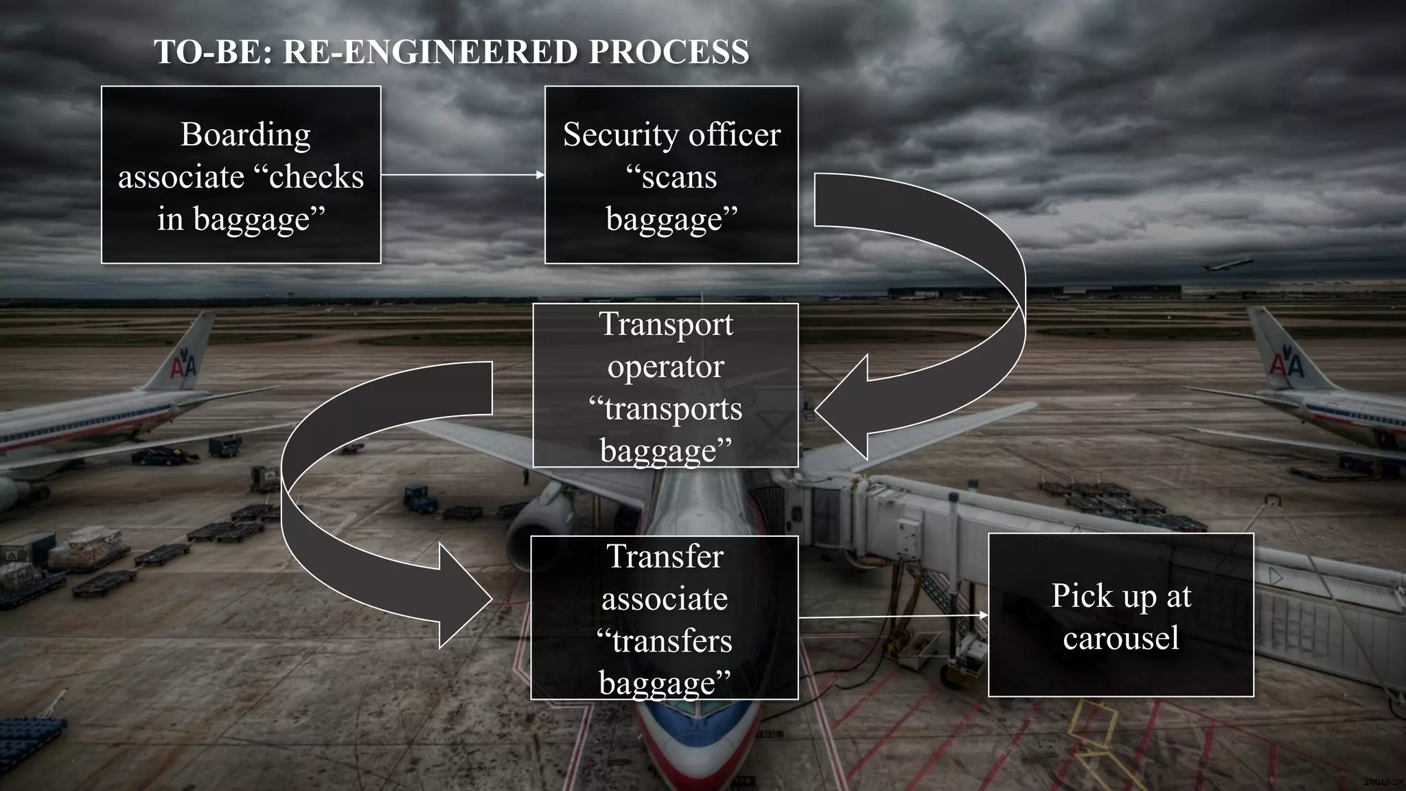 Airliner business process modeling | PPTX