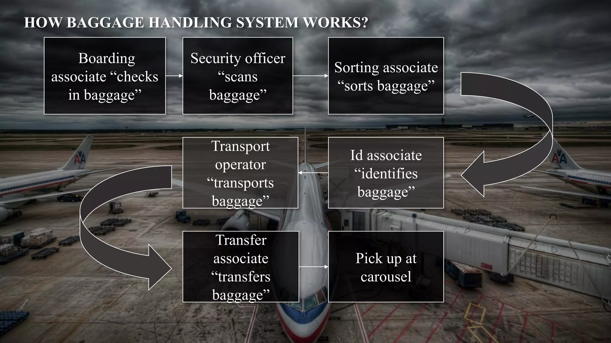 Airliner business process modeling | PPTX