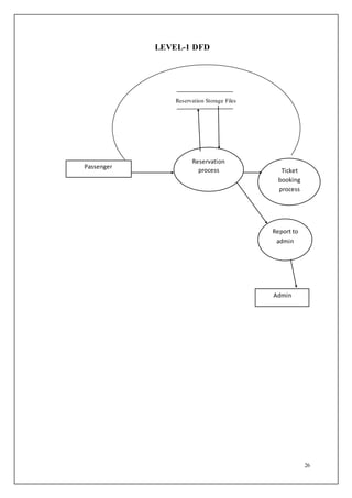 26
LEVEL-1 DFD
Reservation Storage Files
Passenger
Reservation
process Ticket
booking
process
Report to
admin
Admin
 