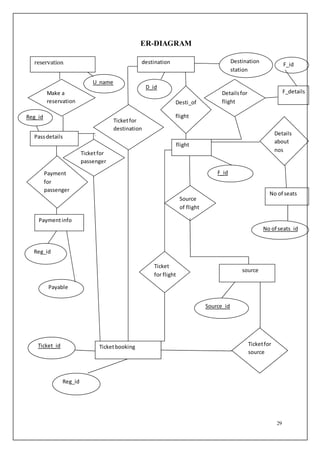 29
ER-DIAGRAM
TicketbookingTicket_id
Reg_id
reservation destination
Make a
reservation
Passdetails
Payment
for
passenger
Paymentinfo
Ticketfor
destination
Desti_of
flight
Detailsfor
flight
F_details
flight
Details
about
nos
No of seats
Source
of flight
Destination
station
F_id
D_id
U_name
source
Ticket
for flight
Ticketbooking Ticketfor
source
No of seats_id
Payable
Reg_id
Ticket_id
Reg_id
F_id
Ticketfor
passenger
Reg_id
Source_id
 