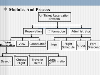  Modules And Process
Air Ticket Reservation 
System
 Information
Ticket
Reservation
View  Cancellation
 Reservation
 
 Flight 
Schedule
Airbus  New 
       
       
    
Admi
n
Fare 
Discount
 Administrator
Search 
 Choose
 Flight
Traveler 
Detail
Confirmation
 