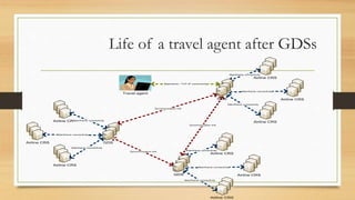 Travel agent
Airline CRS
Airline CRS
Airline CRS
Mainframe connectivity
Mainframe connectivity
Mainframe connectivity
Airline CRS
Airline CRS
Airline CRS
Mainframe connectivity
Mainframe connectivity
Mainframe connectivity
Airline CRS
Airline CRS
Airline CRS
Mainframe connectivity
Mainframe connectivity
Mainframe connectivity
Synchronization link
Synchronization link
Synchronization link
Mainframe / TCP-IP connectivity
GDS
GDS
GDS
Life of a travel agent after GDSs
 
