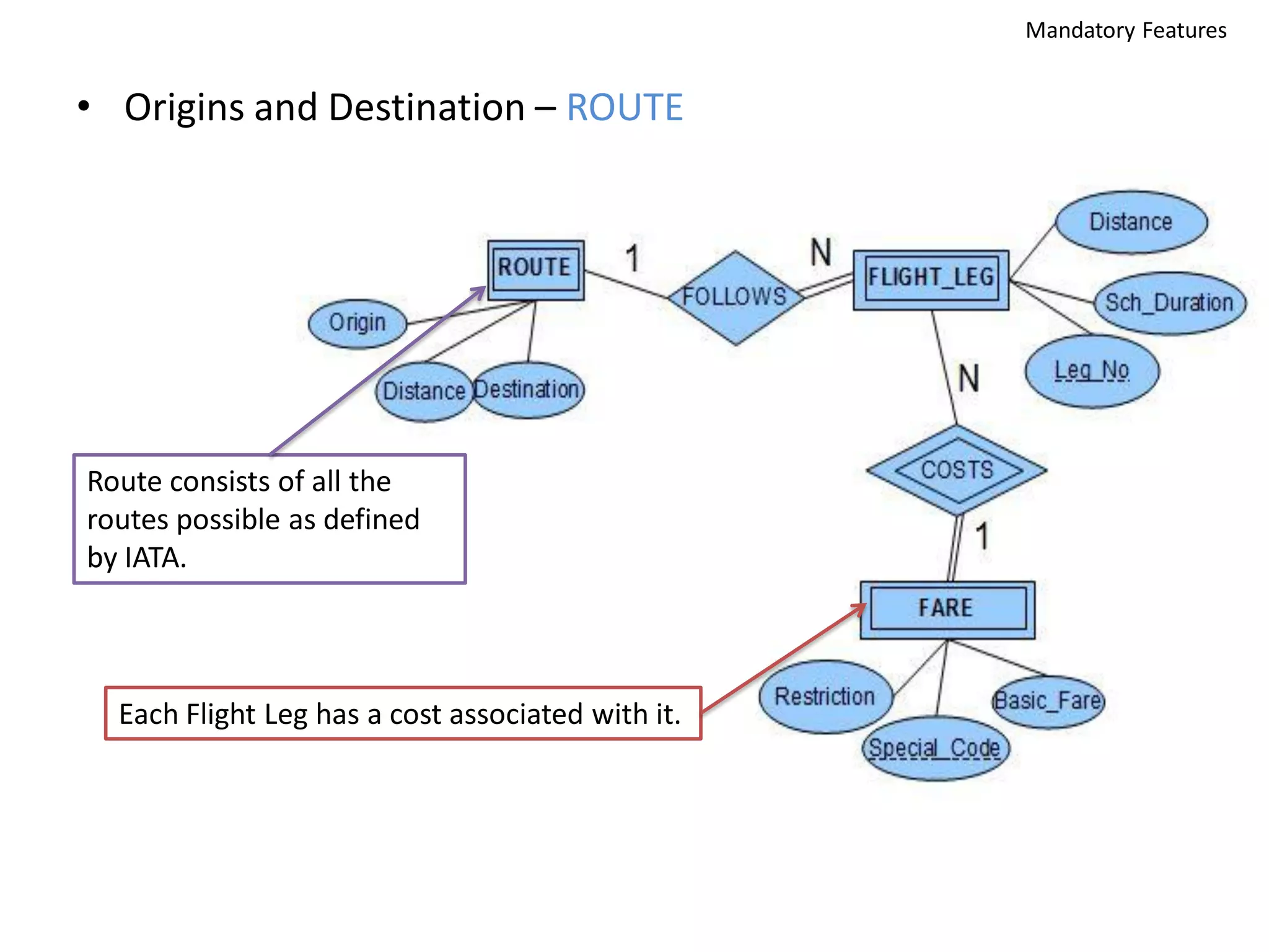 Mandatory Features


• Origins and Destination – ROUTE




Route consists of all the
routes possible as defined
by IATA.



  Each Flight Leg has a cost associated with it.
 
