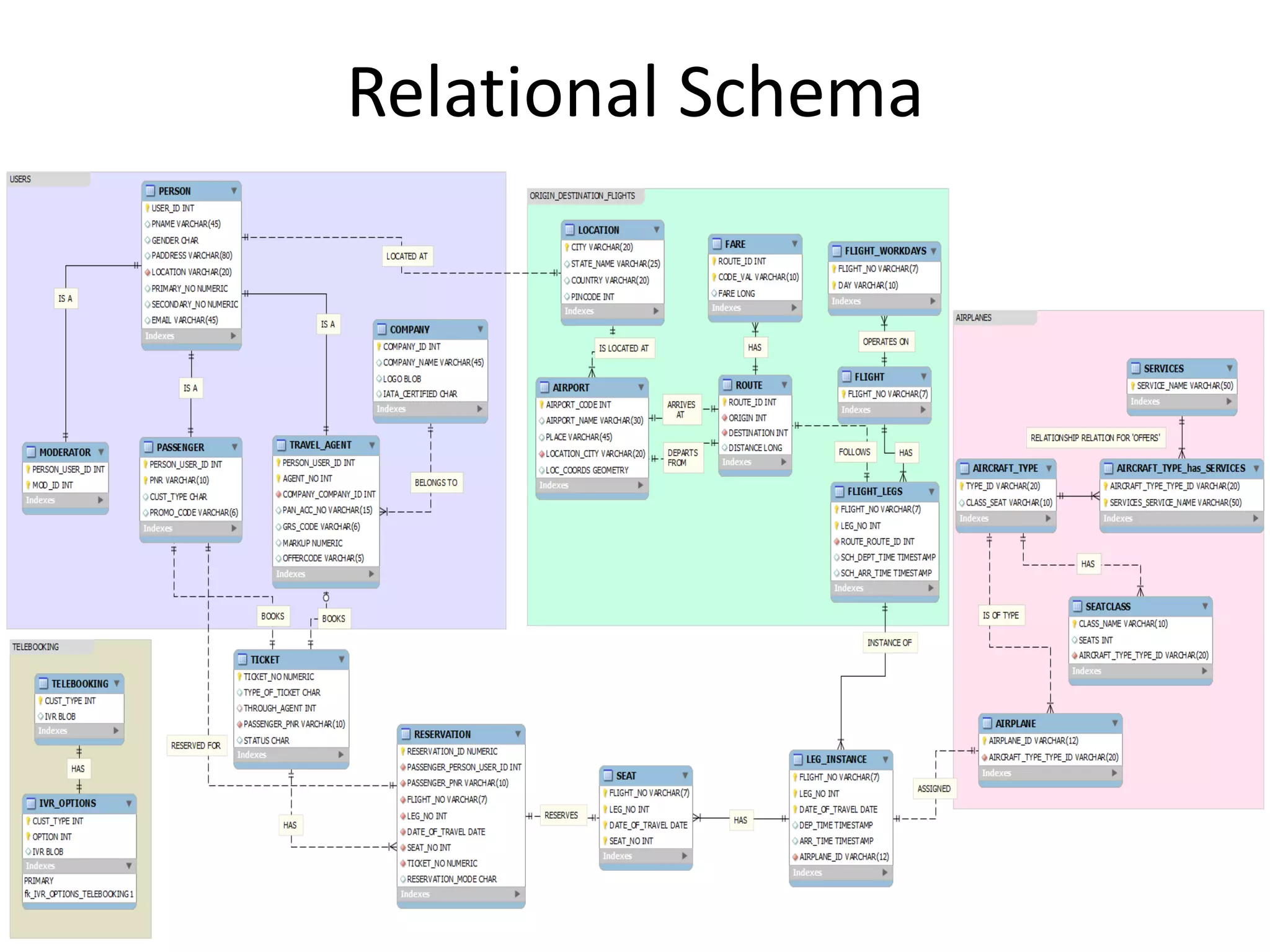 Relational Schema
 