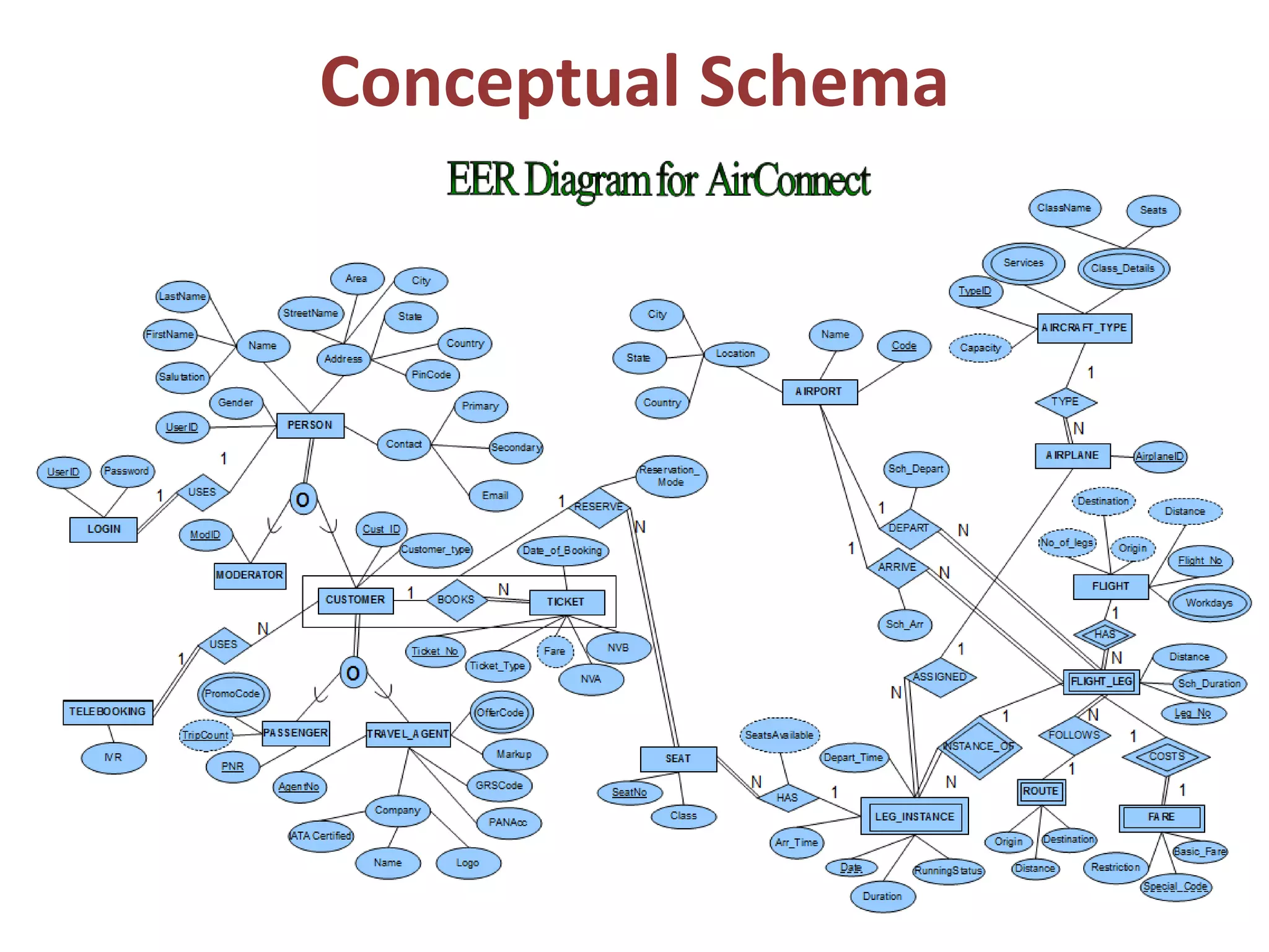 Conceptual Schema
 