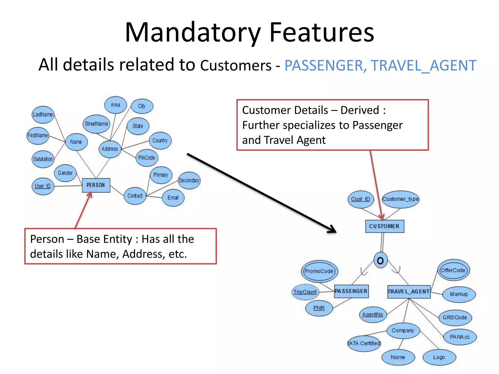 Mandatory Features
 All details related to Customers - PASSENGER, TRAVEL_AGENT

                                     Customer Details – Derived :
                                     Further specializes to Passenger
                                     and Travel Agent




Person – Base Entity : Has all the
details like Name, Address, etc.
 