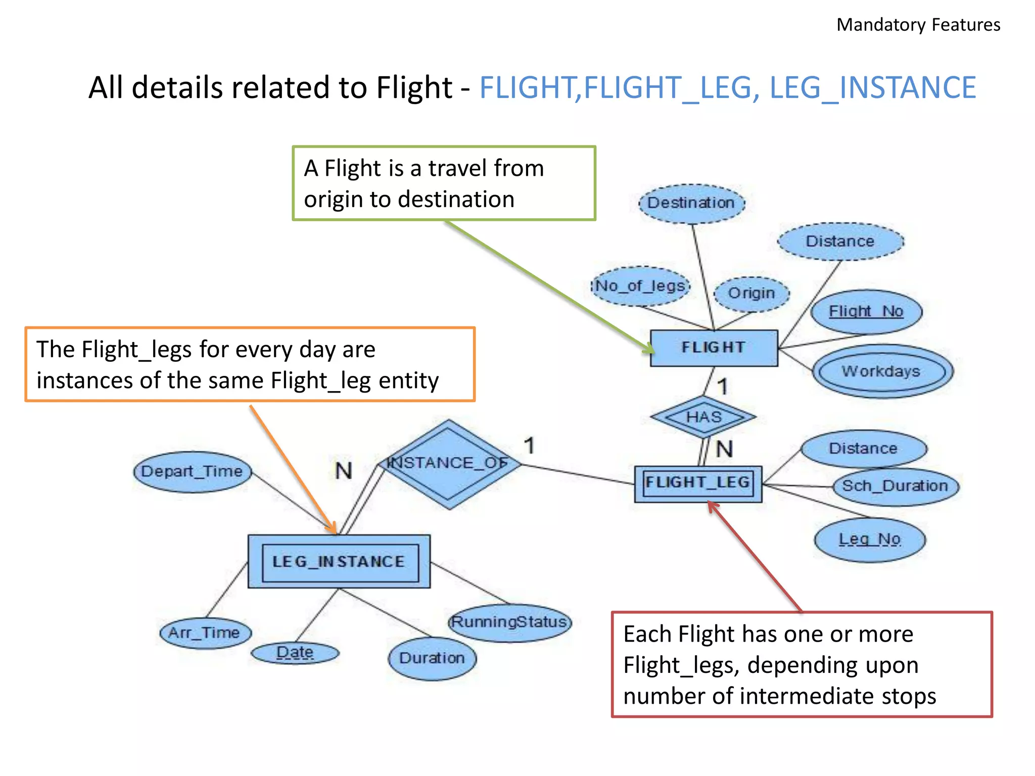 Mandatory Features


     All details related to Flight - FLIGHT,FLIGHT_LEG, LEG_INSTANCE

                         A Flight is a travel from
                         origin to destination




The Flight_legs for every day are
instances of the same Flight_leg entity




                                                     Each Flight has one or more
                                                     Flight_legs, depending upon
                                                     number of intermediate stops
 