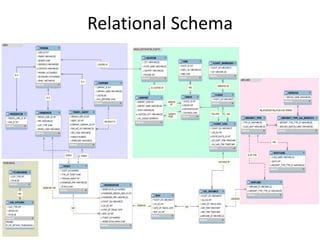 Relational Schema
 