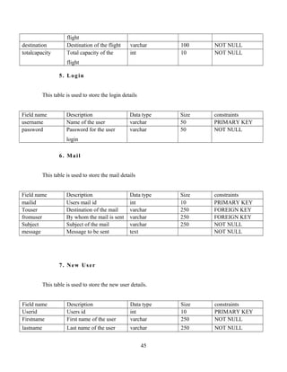 flight
destination Destination of the flight varchar 100 NOT NULL
totalcapacity Total capacity of the
flight
int 10 NOT NULL
5. Login
This table is used to store the login details
Field name Description Data type Size constraints
username Name of the user varchar 50 PRIMARY KEY
password Password for the user
login
varchar 50 NOT NULL
6. Mail
This table is used to store the mail details
Field name Description Data type Size constraints
mailid Users mail id int 10 PRIMARY KEY
Touser Destination of the mail varchar 250 FOREIGN KEY
fromuser By whom the mail is sent varchar 250 FOREIGN KEY
Subject Subject of the mail varchar 250 NOT NULL
message Message to be sent text NOT NULL
7. New User
This table is used to store the new user details.
Field name Description Data type Size constraints
Userid Users id int 10 PRIMARY KEY
Firstname First name of the user varchar 250 NOT NULL
lastname Last name of the user varchar 250 NOT NULL
45
 