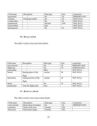 10. Reservation
This table is used to store reservation details.
Field name Description Data type Size constraints
reservationid - Int 10 PRIMARY KEY
flightcode - Int 10 FOREIGN KEY
journeydate - Date NOT NULL
Source Starting place of the
flight
varchar 50 NOT NULL
destination Ending position of the
flight
varchar 50 NOT NULL
Status - Int 10 NOT NULL
journeytime Time the flight starts time NOT NULL
11. Reserve check
This table is used to store reserve check details
47
Field name Description Data type Size constraints
paymentid - Int 10 PRIMARY KEY
checkno Checking number Int 10 NOT NULL
creditcardno - Int 10 NOT NULL
paidamount - decimal 10,0 NOT NULL
paymentdate - date NOT NULL
passengerno - Int 10 NOT NULL
Field name Description Data type Size constraints
reservationid Reservation id number Int 10 PRIMARY KEY
username Name of the user Varchar 250
Password Password to login Varchar 250
 
