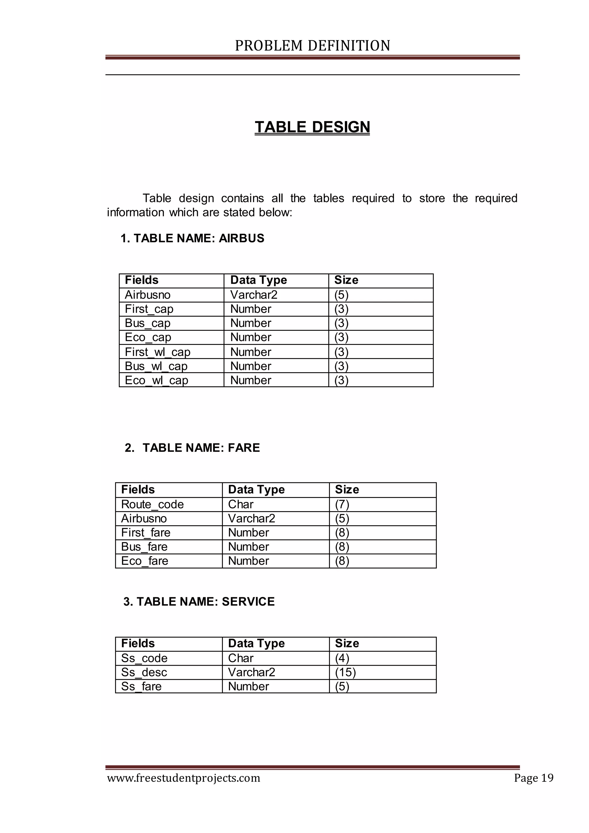 PROBLEM DEFINITION
www.freestudentprojects.com Page 19
TABLE DESIGN
Table design contains all the tables required to store the required
information which are stated below:
1. TABLE NAME: AIRBUS
Fields Data Type Size
Airbusno Varchar2 (5)
First_cap Number (3)
Bus_cap Number (3)
Eco_cap Number (3)
First_wl_cap Number (3)
Bus_wl_cap Number (3)
Eco_wl_cap Number (3)
2. TABLE NAME: FARE
Fields Data Type Size
Route_code Char (7)
Airbusno Varchar2 (5)
First_fare Number (8)
Bus_fare Number (8)
Eco_fare Number (8)
3. TABLE NAME: SERVICE
Fields Data Type Size
Ss_code Char (4)
Ss_desc Varchar2 (15)
Ss_fare Number (5)
 