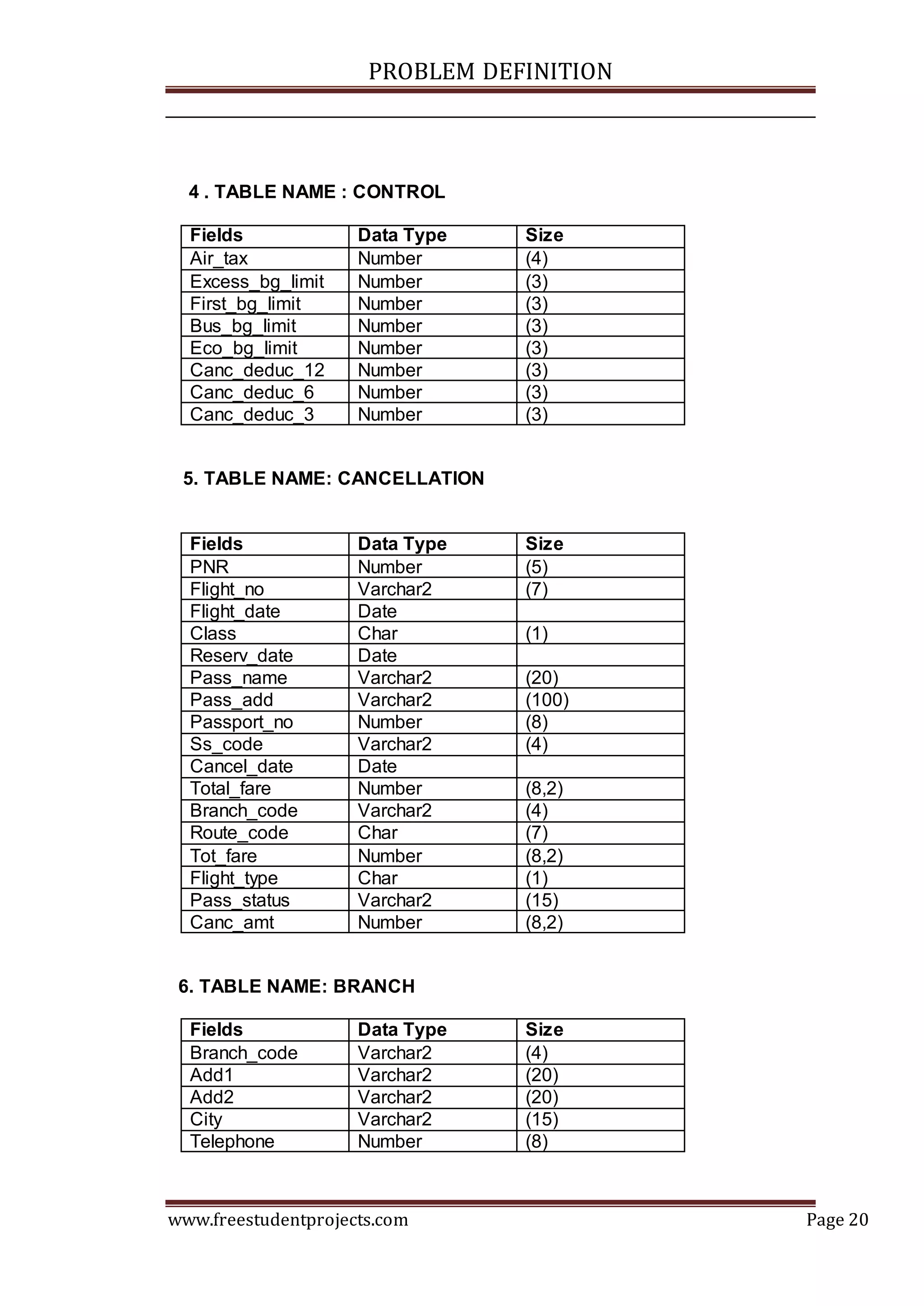 PROBLEM DEFINITION
www.freestudentprojects.com Page 20
4 . TABLE NAME : CONTROL
Fields Data Type Size
Air_tax Number (4)
Excess_bg_limit Number (3)
First_bg_limit Number (3)
Bus_bg_limit Number (3)
Eco_bg_limit Number (3)
Canc_deduc_12 Number (3)
Canc_deduc_6 Number (3)
Canc_deduc_3 Number (3)
5. TABLE NAME: CANCELLATION
Fields Data Type Size
PNR Number (5)
Flight_no Varchar2 (7)
Flight_date Date
Class Char (1)
Reserv_date Date
Pass_name Varchar2 (20)
Pass_add Varchar2 (100)
Passport_no Number (8)
Ss_code Varchar2 (4)
Cancel_date Date
Total_fare Number (8,2)
Branch_code Varchar2 (4)
Route_code Char (7)
Tot_fare Number (8,2)
Flight_type Char (1)
Pass_status Varchar2 (15)
Canc_amt Number (8,2)
6. TABLE NAME: BRANCH
Fields Data Type Size
Branch_code Varchar2 (4)
Add1 Varchar2 (20)
Add2 Varchar2 (20)
City Varchar2 (15)
Telephone Number (8)
 