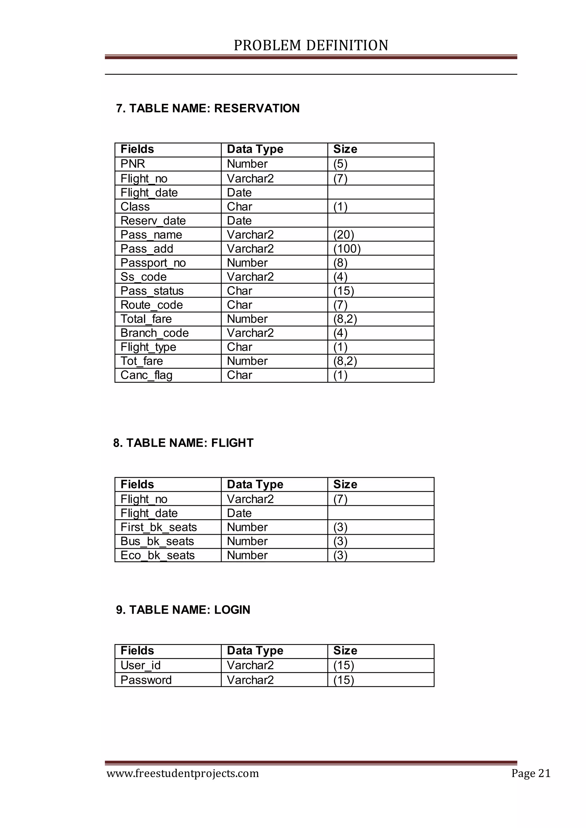PROBLEM DEFINITION
www.freestudentprojects.com Page 21
7. TABLE NAME: RESERVATION
Fields Data Type Size
PNR Number (5)
Flight_no Varchar2 (7)
Flight_date Date
Class Char (1)
Reserv_date Date
Pass_name Varchar2 (20)
Pass_add Varchar2 (100)
Passport_no Number (8)
Ss_code Varchar2 (4)
Pass_status Char (15)
Route_code Char (7)
Total_fare Number (8,2)
Branch_code Varchar2 (4)
Flight_type Char (1)
Tot_fare Number (8,2)
Canc_flag Char (1)
8. TABLE NAME: FLIGHT
Fields Data Type Size
Flight_no Varchar2 (7)
Flight_date Date
First_bk_seats Number (3)
Bus_bk_seats Number (3)
Eco_bk_seats Number (3)
9. TABLE NAME: LOGIN
Fields Data Type Size
User_id Varchar2 (15)
Password Varchar2 (15)
 