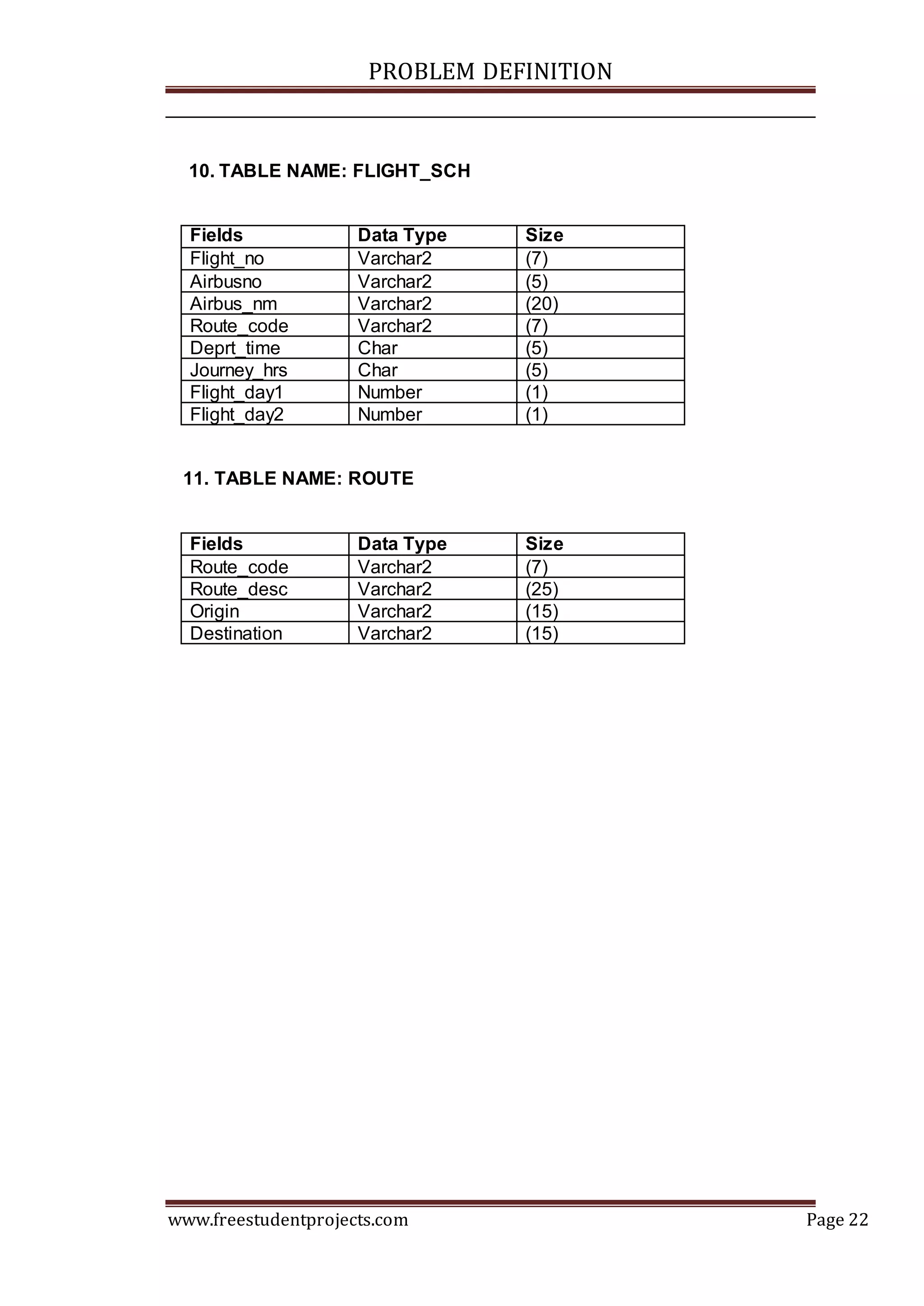 PROBLEM DEFINITION
www.freestudentprojects.com Page 22
10. TABLE NAME: FLIGHT_SCH
Fields Data Type Size
Flight_no Varchar2 (7)
Airbusno Varchar2 (5)
Airbus_nm Varchar2 (20)
Route_code Varchar2 (7)
Deprt_time Char (5)
Journey_hrs Char (5)
Flight_day1 Number (1)
Flight_day2 Number (1)
11. TABLE NAME: ROUTE
Fields Data Type Size
Route_code Varchar2 (7)
Route_desc Varchar2 (25)
Origin Varchar2 (15)
Destination Varchar2 (15)
 