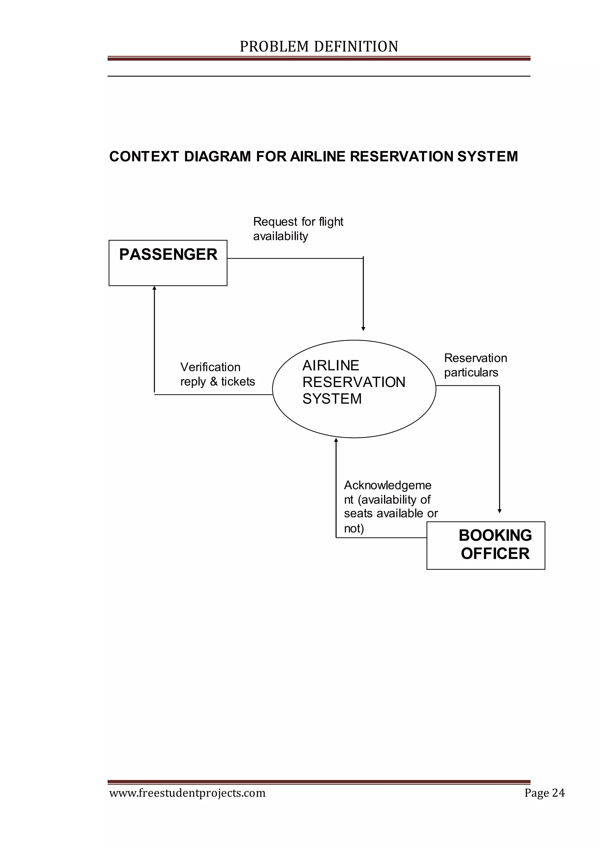 PROBLEM DEFINITION
www.freestudentprojects.com Page 24
CONTEXT DIAGRAM FOR AIRLINE RESERVATION SYSTEM
PASSENGER
AIRLINE
RESERVATION
SYSTEM
BOOKING
OFFICER
Request for flight
availability
Verification
reply & tickets
Reservation
particulars
Acknowledgeme
nt (availability of
seats available or
not)
 
