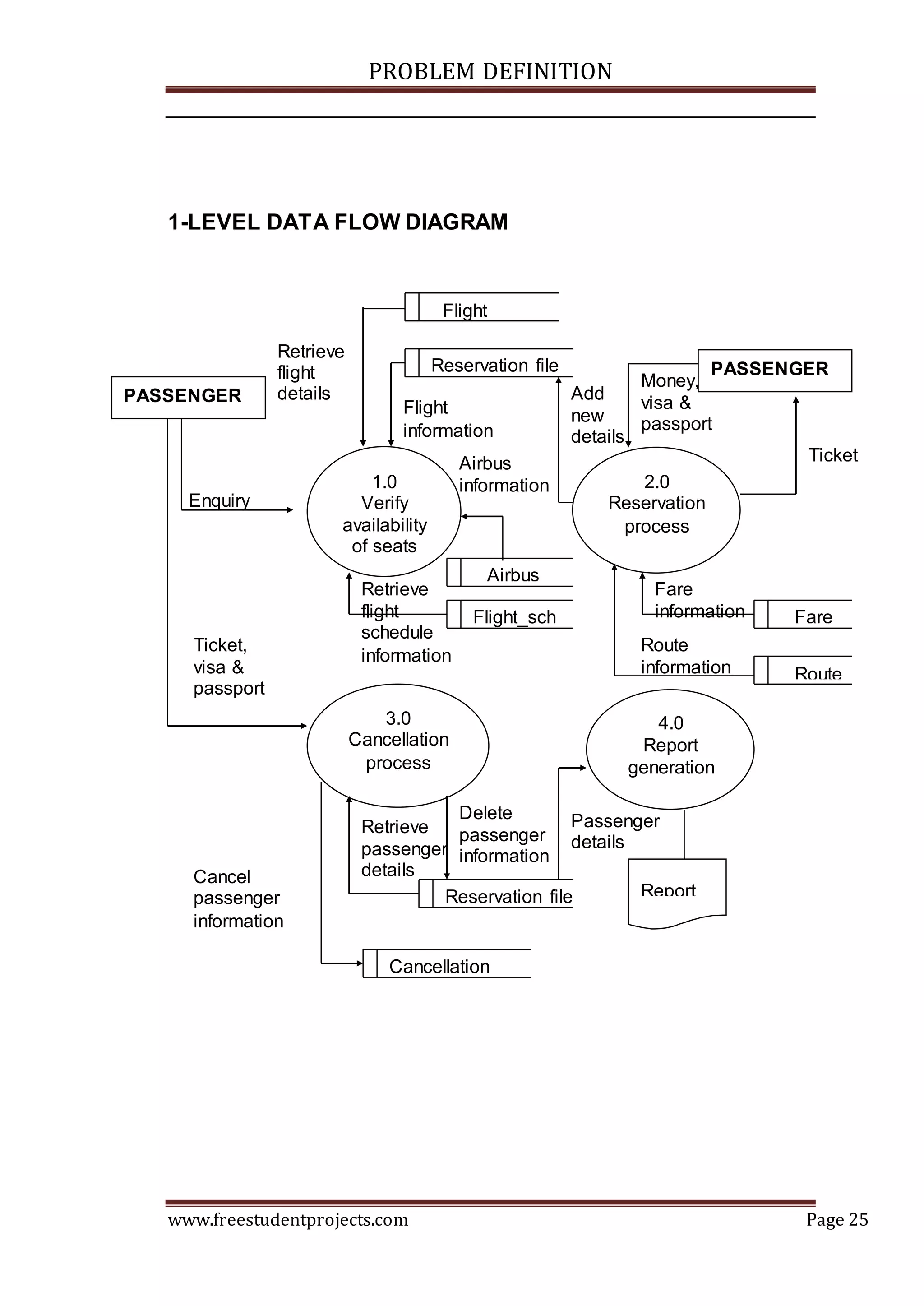 PROBLEM DEFINITION
www.freestudentprojects.com Page 25
1-LEVEL DATA FLOW DIAGRAM
Flight
PASSENGER
1.0
Verify
availability
of seats
2.0
Reservation
process
3.0
Cancellation
process
4.0
Report
generation
Enquiry
Reservation file
Flight
information
Retrieve
flight
details Add
new
details
Airbus
information
Retrieve
flight
schedule
information
PASSENGER
Money,
visa &
passport
Ticket
Fare
Fare
information
Ticket,
visa &
passport
Report
Reservation file
Retrieve
passenger
details
Delete
passenger
information
Cancellation
file
Cancel
passenger
information
Passenger
details
Route
Route
information
Airbus
Flight_sch
 