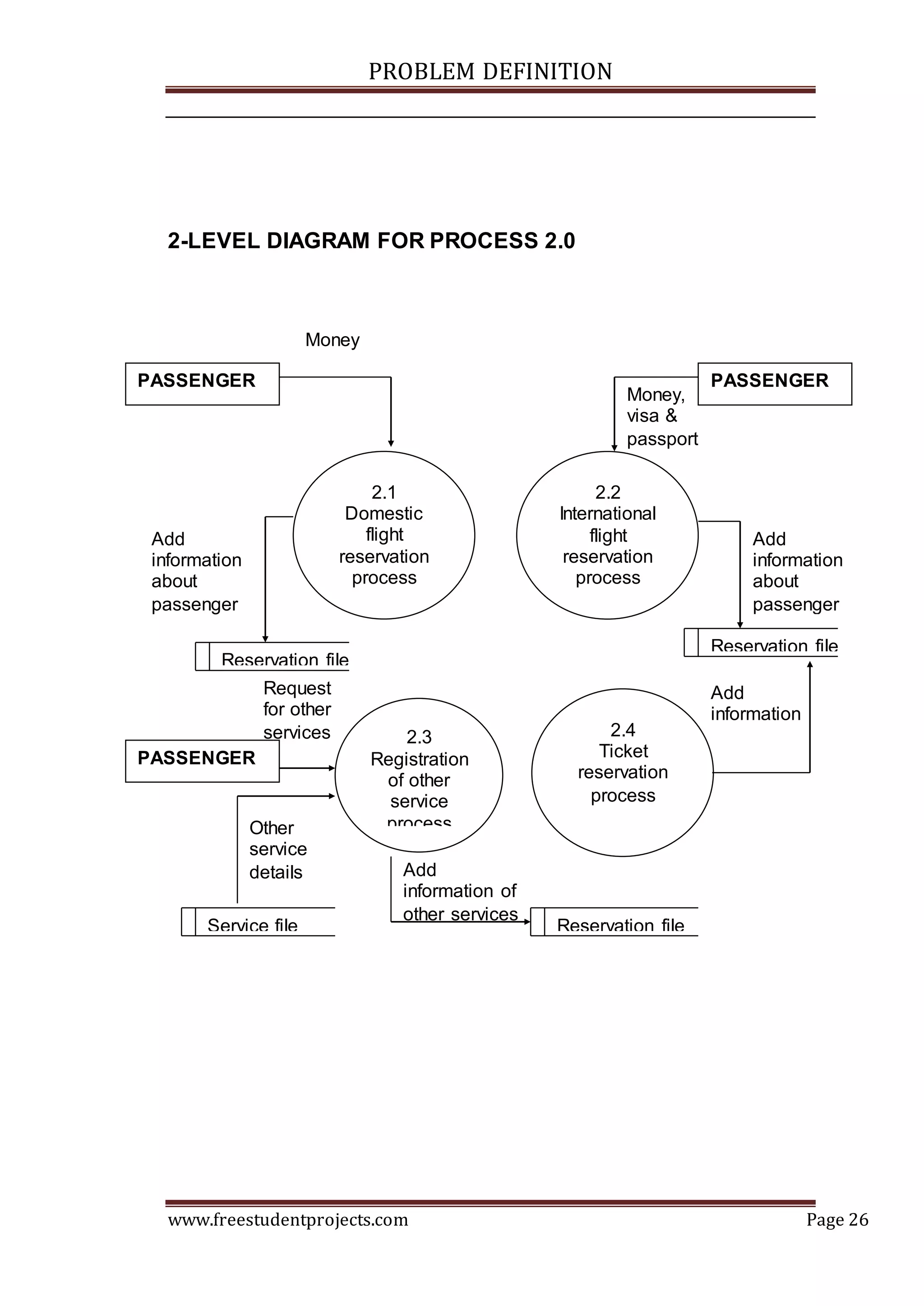 PROBLEM DEFINITION
www.freestudentprojects.com Page 26
2-LEVEL DIAGRAM FOR PROCESS 2.0
PASSENGER
2.1
Domestic
flight
reservation
process
2.2
International
flight
reservation
process
2.3
Registration
of other
service
process
2.4
Ticket
reservation
process
PASSENGER
Money
Money,
visa &
passport
Reservation file
Add
information
about
passenger
Add
information
about
passenger
Reservation file
Service file
Other
service
details
PASSENGER
Request
for other
services
Add
information
Reservation file
Add
information of
other services
 